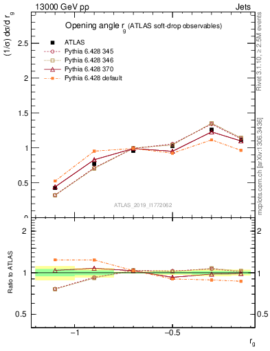 Plot of softdrop.rg in 13000 GeV pp collisions