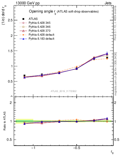 Plot of softdrop.rg in 13000 GeV pp collisions
