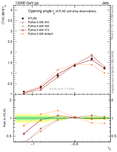 Plot of softdrop.rg in 13000 GeV pp collisions