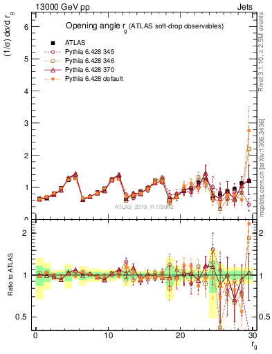 Plot of softdrop.rg in 13000 GeV pp collisions