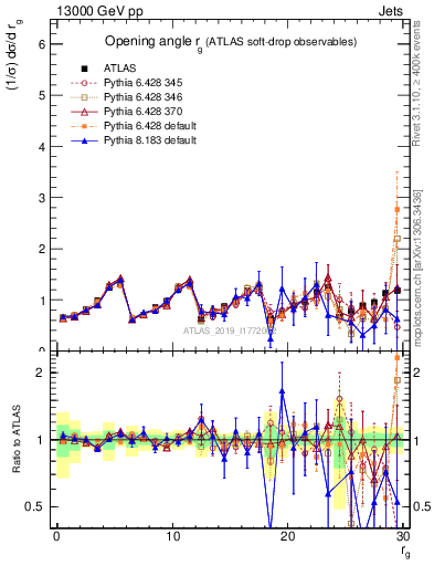 Plot of softdrop.rg in 13000 GeV pp collisions