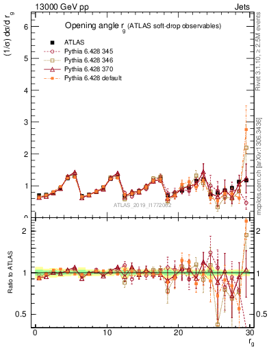 Plot of softdrop.rg in 13000 GeV pp collisions