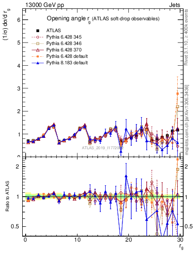 Plot of softdrop.rg in 13000 GeV pp collisions