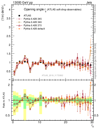 Plot of softdrop.rg in 13000 GeV pp collisions