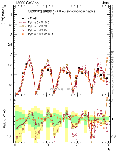Plot of softdrop.rg in 13000 GeV pp collisions