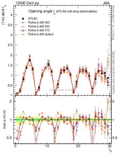 Plot of softdrop.rg in 13000 GeV pp collisions