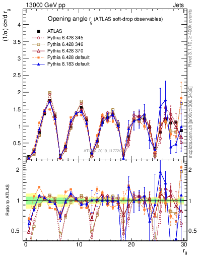 Plot of softdrop.rg in 13000 GeV pp collisions