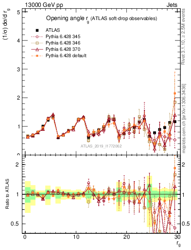Plot of softdrop.rg in 13000 GeV pp collisions