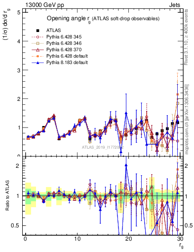 Plot of softdrop.rg in 13000 GeV pp collisions