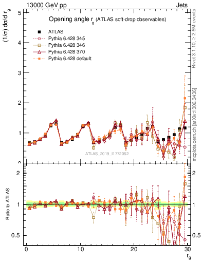Plot of softdrop.rg in 13000 GeV pp collisions