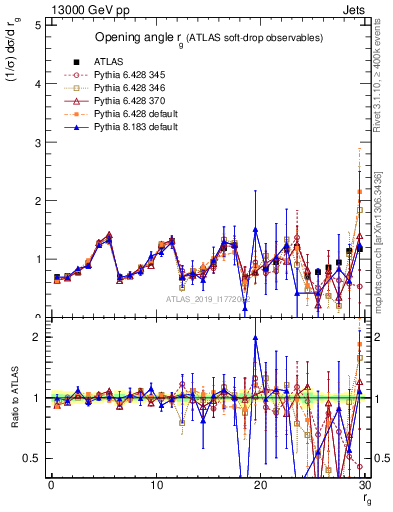 Plot of softdrop.rg in 13000 GeV pp collisions