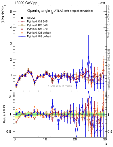 Plot of softdrop.rg in 13000 GeV pp collisions