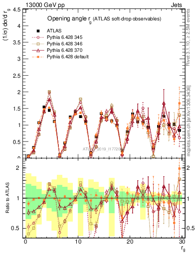 Plot of softdrop.rg in 13000 GeV pp collisions