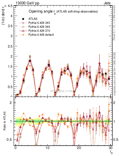 Plot of softdrop.rg in 13000 GeV pp collisions