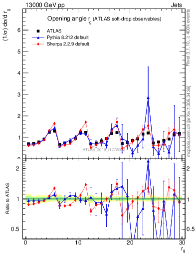 Plot of softdrop.rg in 13000 GeV pp collisions