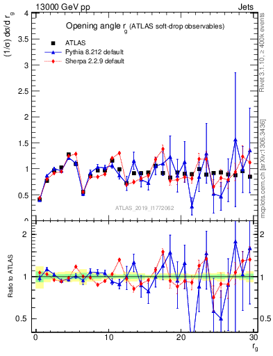 Plot of softdrop.rg in 13000 GeV pp collisions