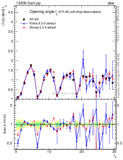Plot of softdrop.rg in 13000 GeV pp collisions
