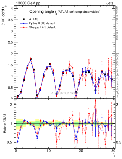 Plot of softdrop.rg in 13000 GeV pp collisions