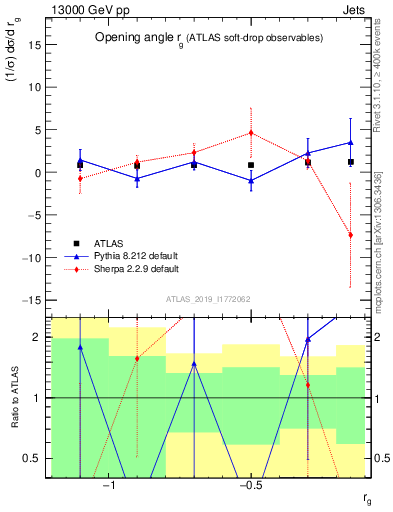 Plot of softdrop.rg in 13000 GeV pp collisions