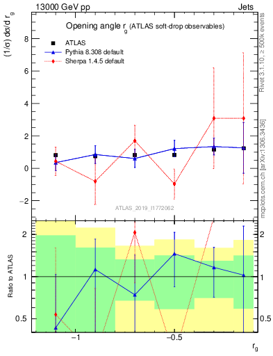Plot of softdrop.rg in 13000 GeV pp collisions
