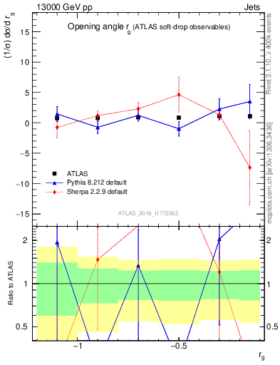Plot of softdrop.rg in 13000 GeV pp collisions