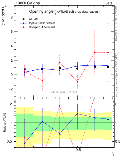 Plot of softdrop.rg in 13000 GeV pp collisions
