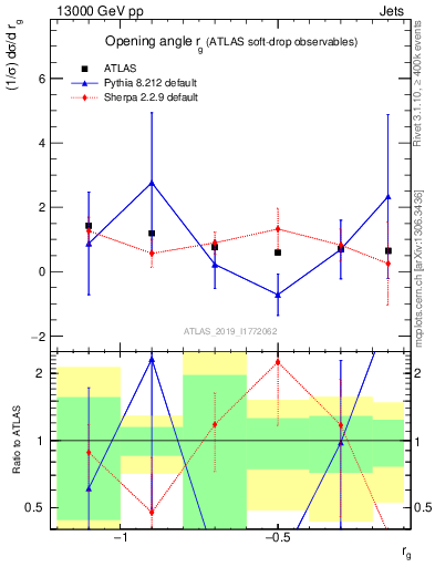 Plot of softdrop.rg in 13000 GeV pp collisions