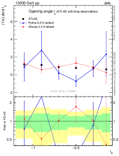 Plot of softdrop.rg in 13000 GeV pp collisions