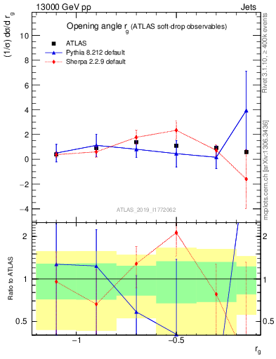 Plot of softdrop.rg in 13000 GeV pp collisions