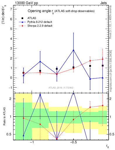 Plot of softdrop.rg in 13000 GeV pp collisions