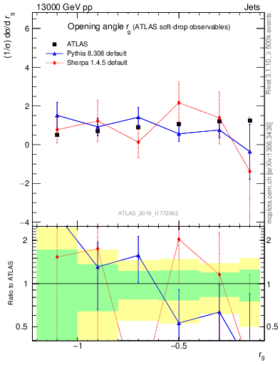 Plot of softdrop.rg in 13000 GeV pp collisions