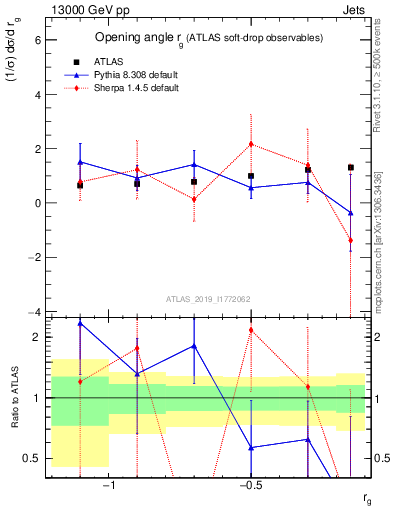 Plot of softdrop.rg in 13000 GeV pp collisions
