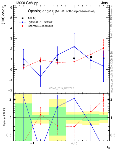 Plot of softdrop.rg in 13000 GeV pp collisions