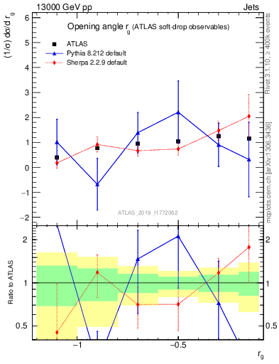 Plot of softdrop.rg in 13000 GeV pp collisions