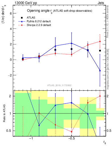 Plot of softdrop.rg in 13000 GeV pp collisions