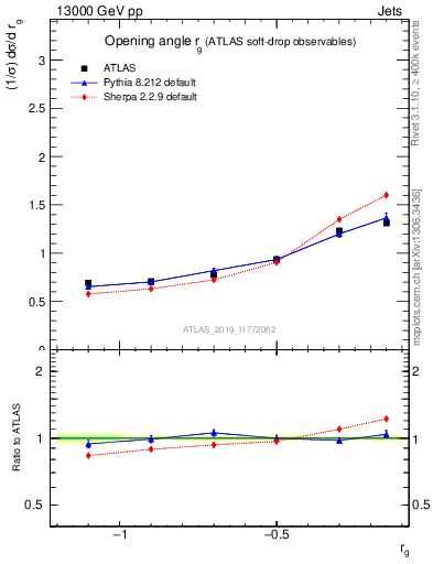 Plot of softdrop.rg in 13000 GeV pp collisions