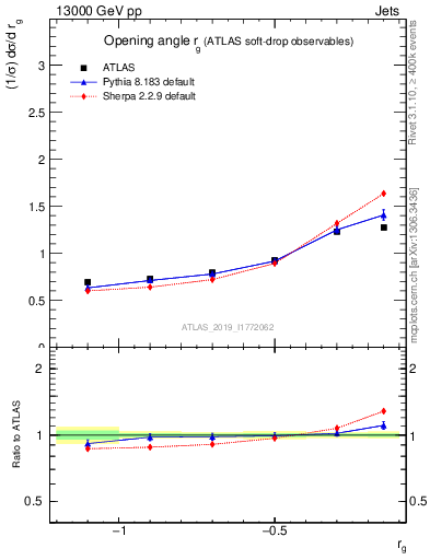 Plot of softdrop.rg in 13000 GeV pp collisions