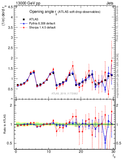 Plot of softdrop.rg in 13000 GeV pp collisions