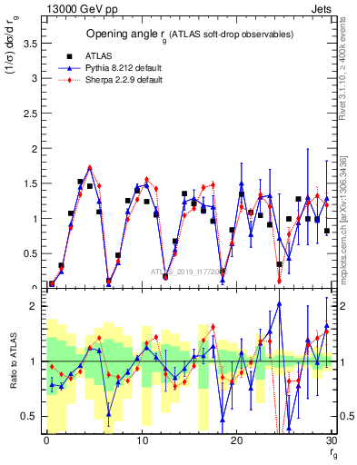 Plot of softdrop.rg in 13000 GeV pp collisions