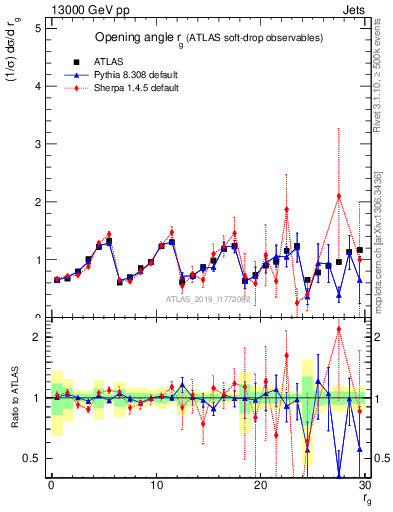 Plot of softdrop.rg in 13000 GeV pp collisions