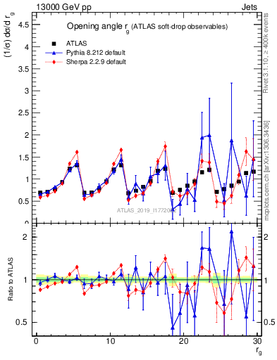 Plot of softdrop.rg in 13000 GeV pp collisions