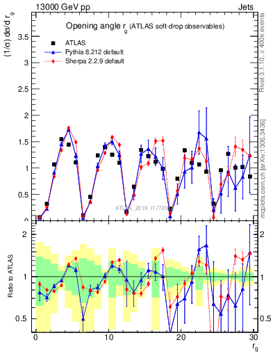 Plot of softdrop.rg in 13000 GeV pp collisions
