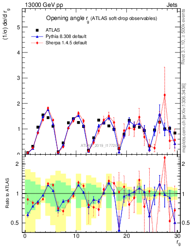 Plot of softdrop.rg in 13000 GeV pp collisions