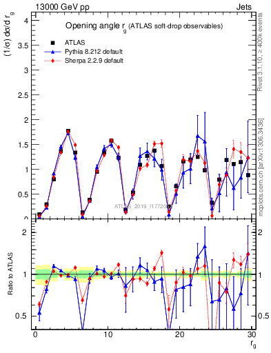 Plot of softdrop.rg in 13000 GeV pp collisions