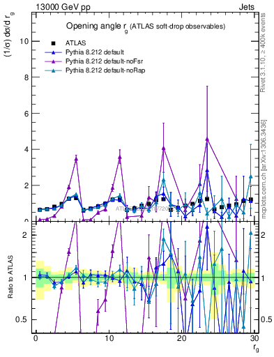 Plot of softdrop.rg in 13000 GeV pp collisions