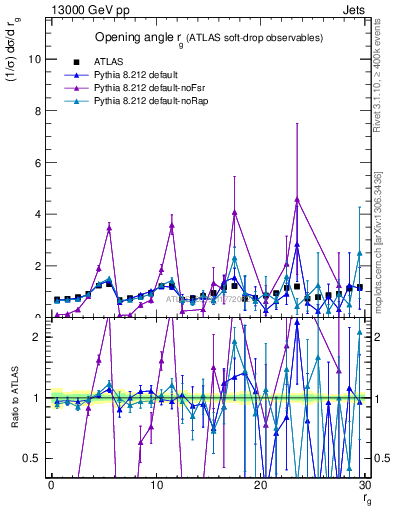 Plot of softdrop.rg in 13000 GeV pp collisions