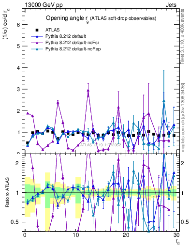 Plot of softdrop.rg in 13000 GeV pp collisions
