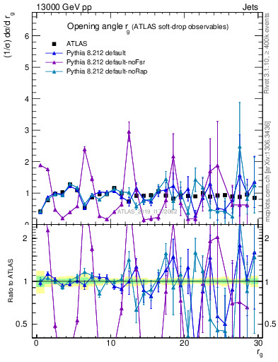 Plot of softdrop.rg in 13000 GeV pp collisions