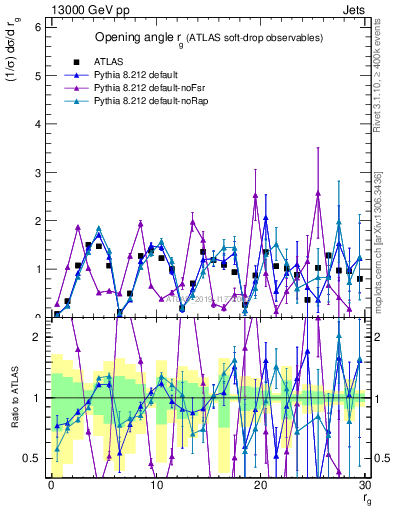 Plot of softdrop.rg in 13000 GeV pp collisions