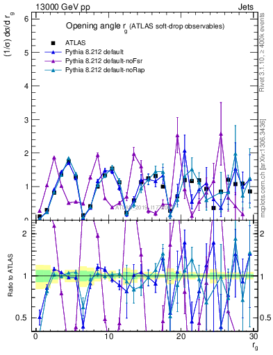 Plot of softdrop.rg in 13000 GeV pp collisions